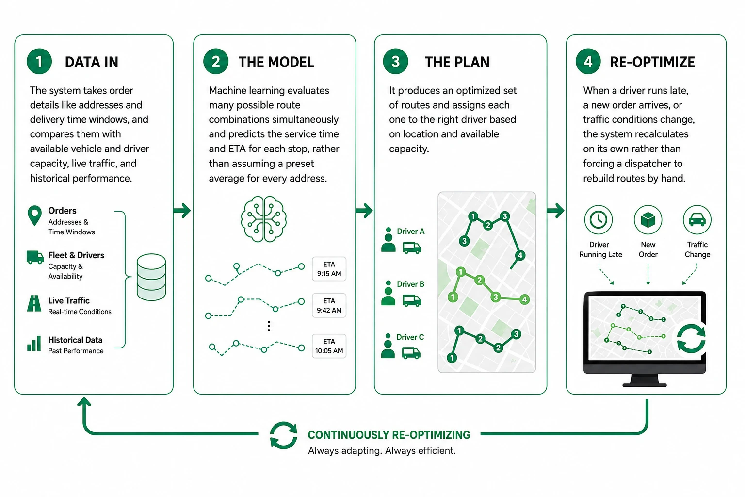 simple 4-step flow, Data to Model to Plan to Re-optimize, with keyword-relevant
