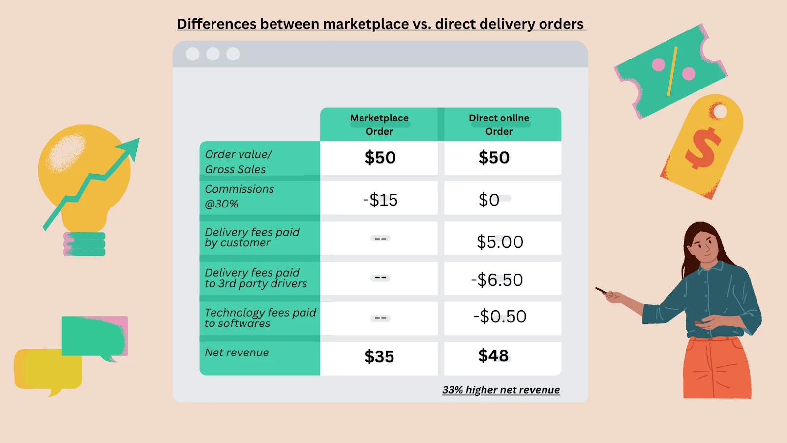 Incorporating a Direct Delivery System